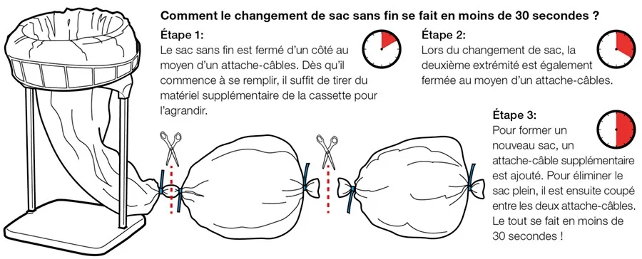 Changement d'un sac Longopac pour la collecte des refus de dégrillage.