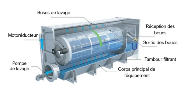 Schéma de fonctionnement d'un filtre à tambour avec tambour filtrant, buses de lavage et pompe de lavage.