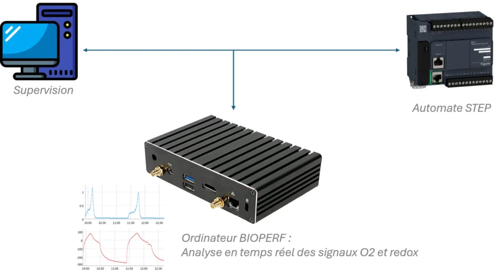 Schéma d'architecture BioPerf Biotrade montrant la connexion entre l'ordinateur BioPerf (analyse O2 et rédox en temps réel), la supervision et l'automate STEP Schneider, avec courbes d'oxygène et de rédox
