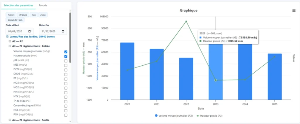 Graphique ePErf en barres affichant le volume moyen journalier annuel et la hauteur pluviométrique par année de 2020 à 2025 pour la station de Lumes, avec une infobulle sur l'année 2023