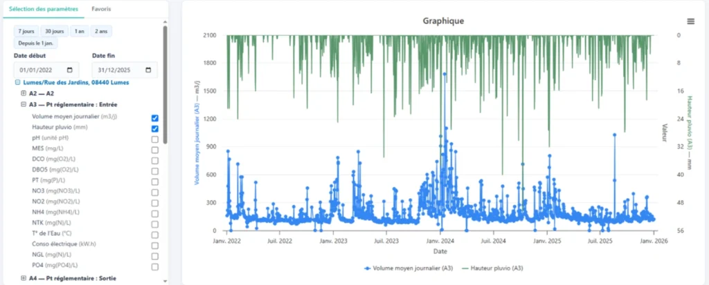 Graphique ePErf montrant l'évolution journalière du volume moyen (courbe bleue) et de la hauteur pluviométrique (barres vertes) de 2022 à 2026 pour le site de Lumes