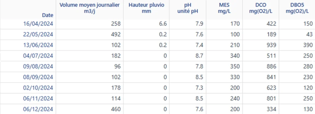 Tableau ePErf listant les résultats d'analyses de l'eau par date en 2024 : volume journalier, hauteur pluvio, pH, MES, DCO et DBO5