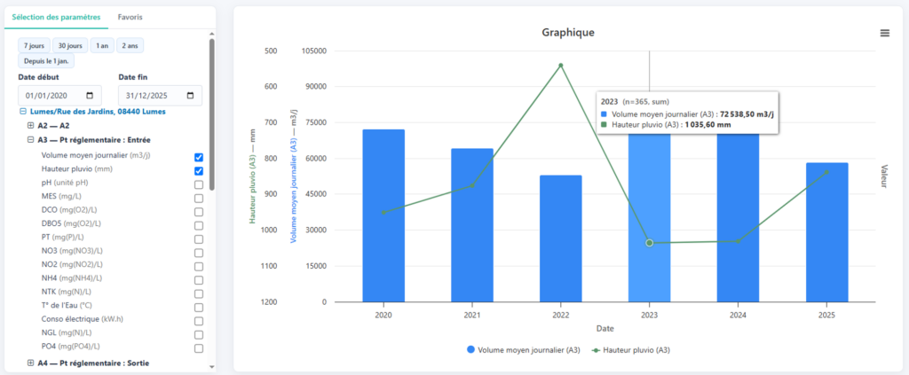 Graphique ePErf en barres affichant le volume moyen journalier annuel et la hauteur pluviométrique par année de 2020 à 2025 pour la station de Lumes, avec une infobulle sur l'année 2023